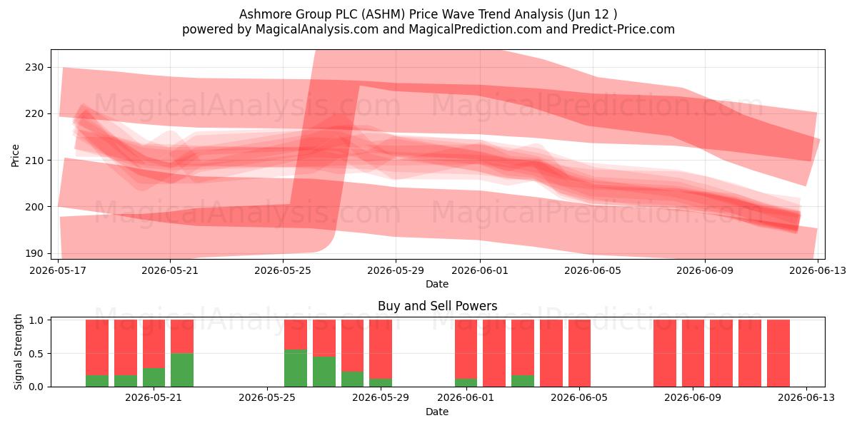  Ashmore Group PLC (ASHM) Support and Resistance area (11 Jun) 