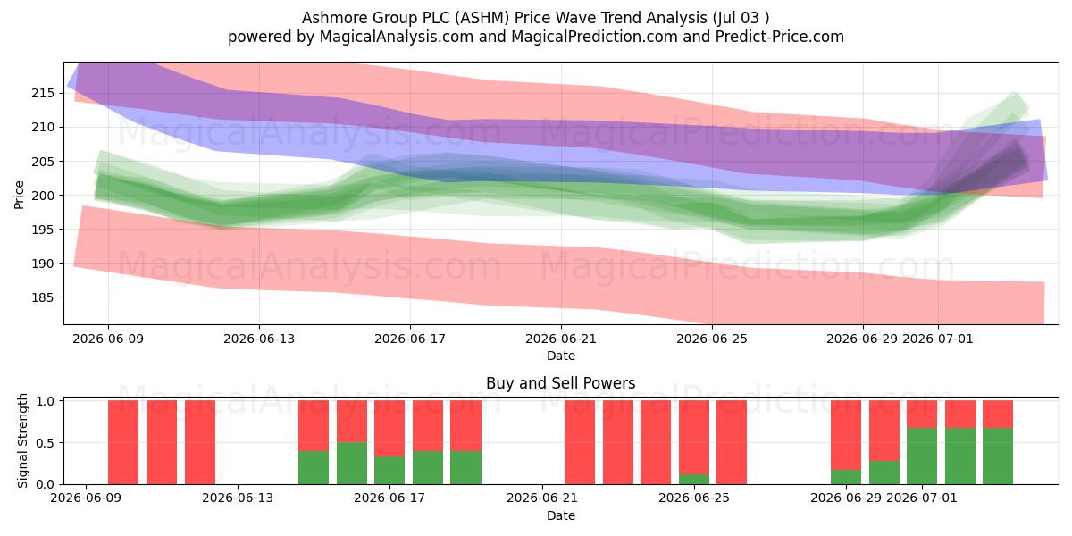  Ashmore Group PLC (ASHM) Support and Resistance area (02 Jul) 