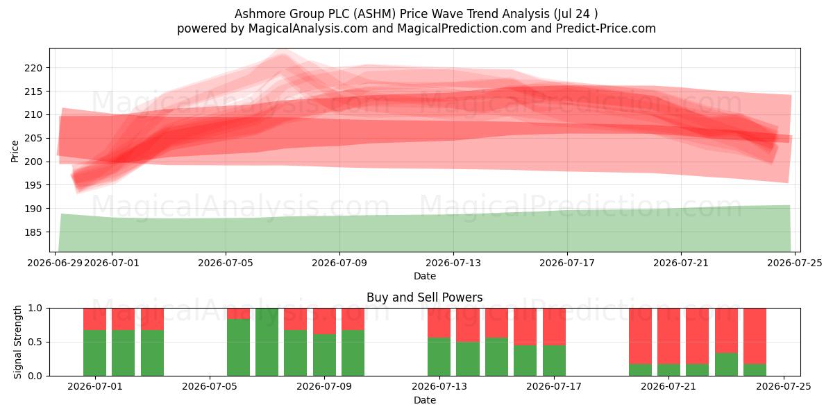  Ashmore Group PLC (ASHM) Support and Resistance area (23 Jul) 