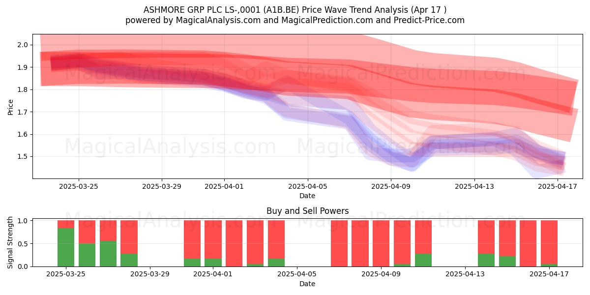  ASHMORE GRP PLC LS-,0001 (A1B.BE) Support and Resistance area (17 Apr) 