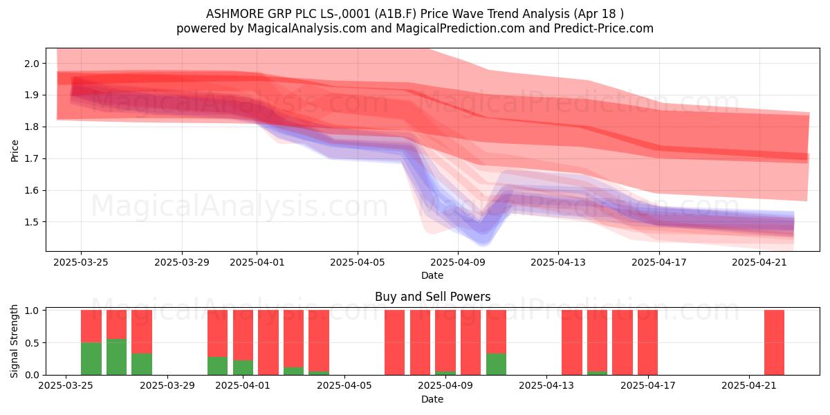  ASHMORE GRP PLC LS-,0001 (A1B.F) Support and Resistance area (18 Apr) 
