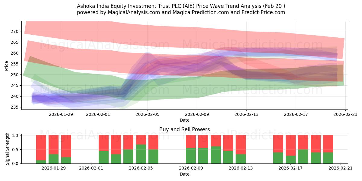  Ashoka India Equity Investment Trust PLC (AIE) Support and Resistance area (19 Feb) 