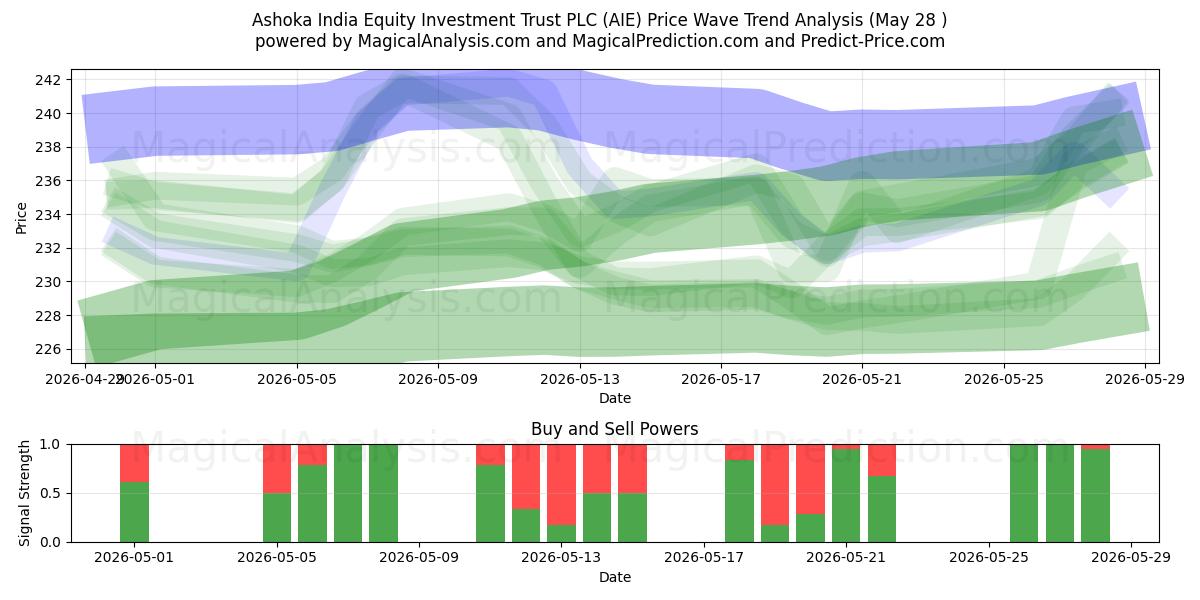  Ashoka India Equity Investment Trust PLC (AIE) Support and Resistance area (26 May) 