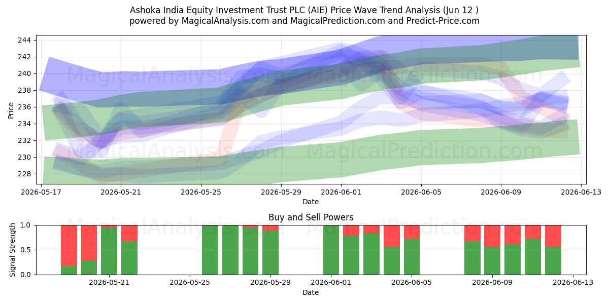  Ashoka India Equity Investment Trust PLC (AIE) Support and Resistance area (11 Jun) 