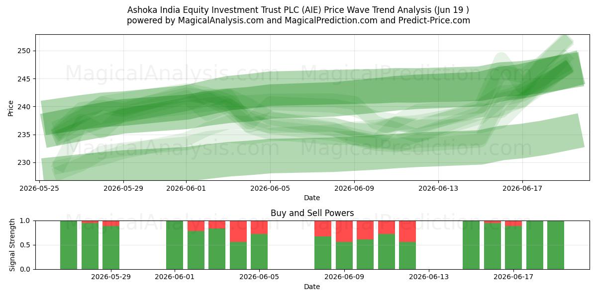  Ashoka India Equity Investment Trust PLC (AIE) Support and Resistance area (18 Jun) 