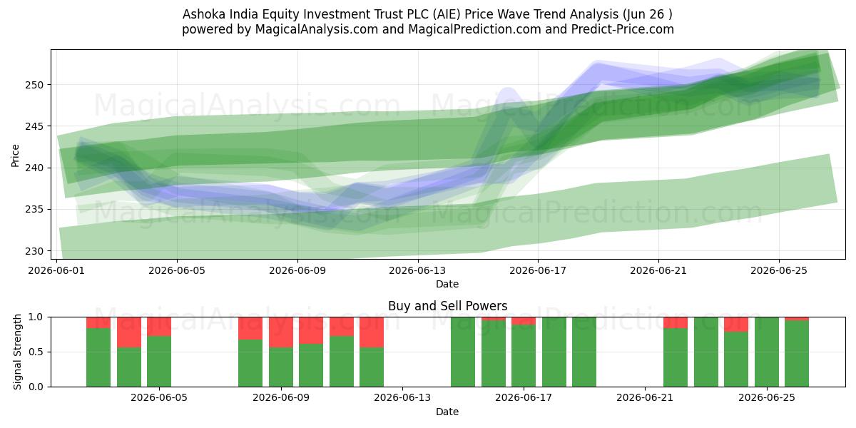  Ashoka India Equity Investment Trust PLC (AIE) Support and Resistance area (25 Jun) 