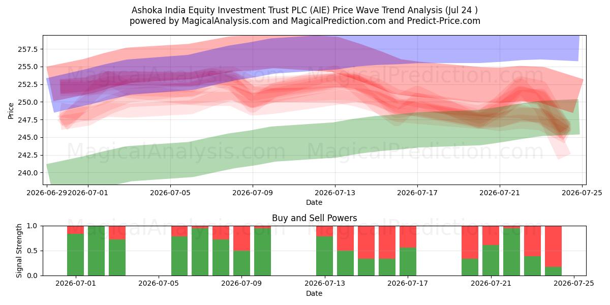  Ashoka India Equity Investment Trust PLC (AIE) Support and Resistance area (23 Jul) 