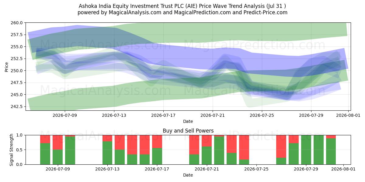  Ashoka India Equity Investment Trust PLC (AIE) Support and Resistance area (30 Jul) 