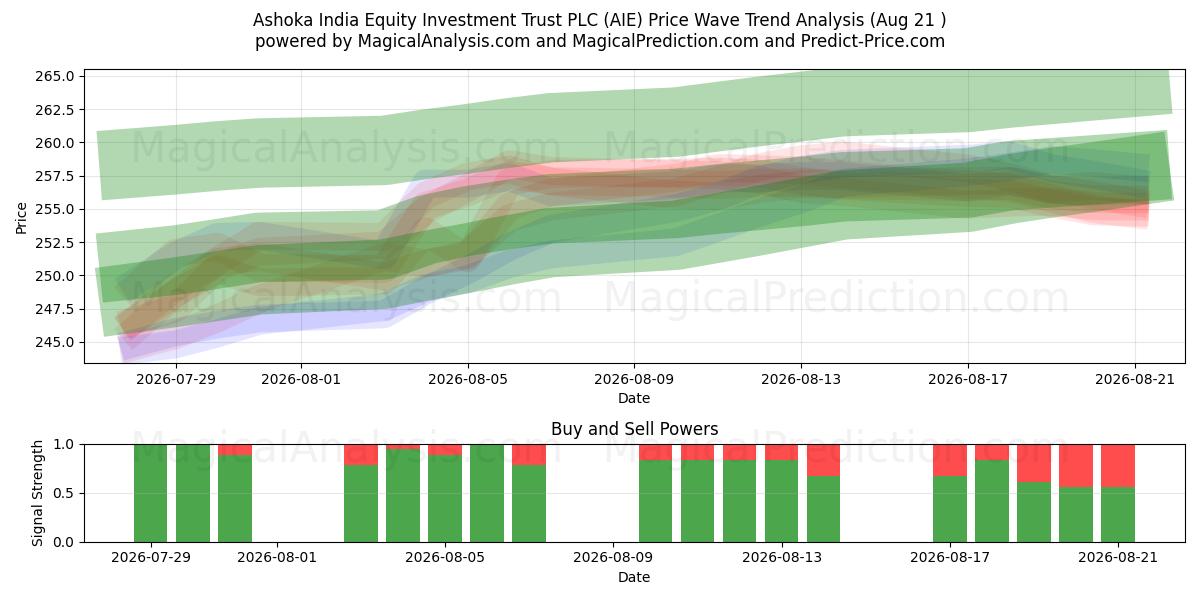  Ashoka India Equity Investment Trust PLC (AIE) Support and Resistance area (20 Aug) 