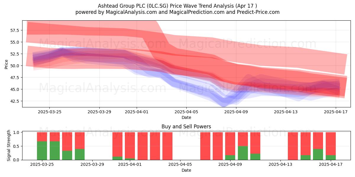  Ashtead Group PLC (0LC.SG) Support and Resistance area (17 Apr) 