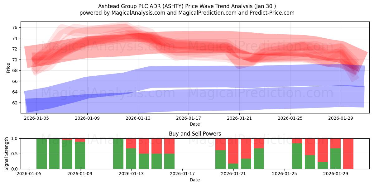  Ashtead Group PLC ADR (ASHTY) Support and Resistance area (29 Jan) 