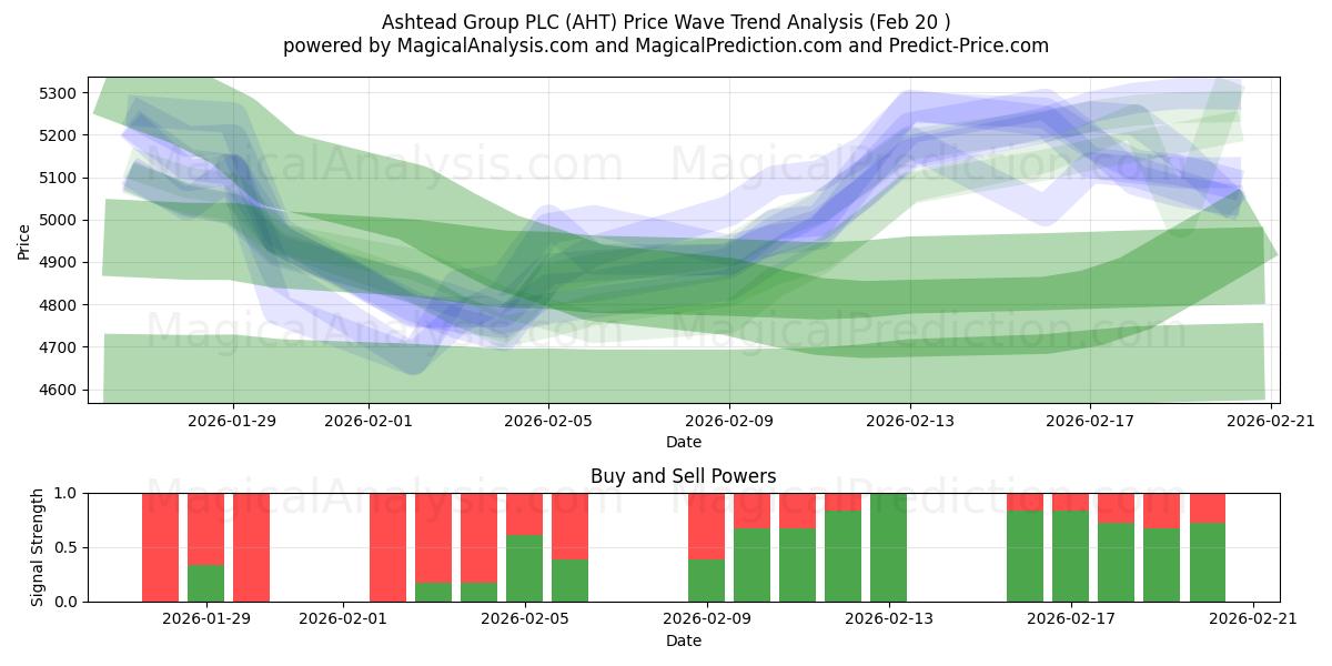  Ashtead Group PLC (AHT) Support and Resistance area (19 Feb) 