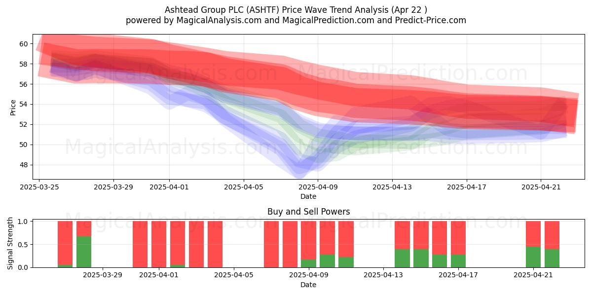  Ashtead Group PLC (ASHTF) Support and Resistance area (22 Apr) 