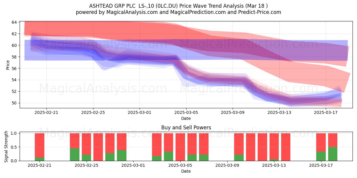 ASHTEAD GRP PLC  LS-,10 (0LC.DU) Support and Resistance area (18 Mar) 