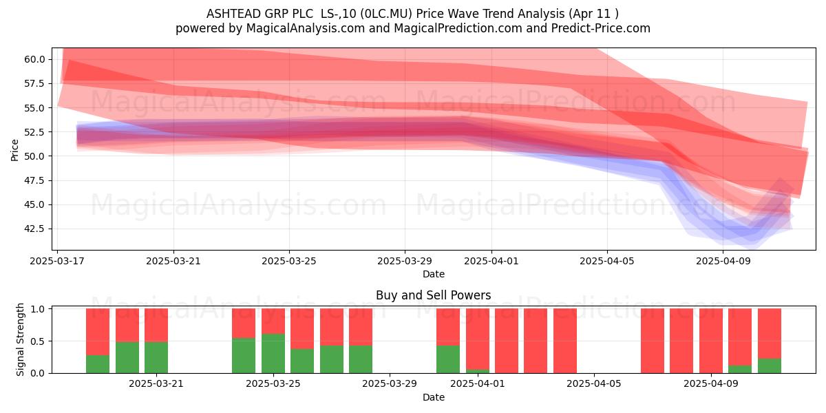  ASHTEAD GRP PLC  LS-,10 (0LC.MU) Support and Resistance area (11 Apr) 