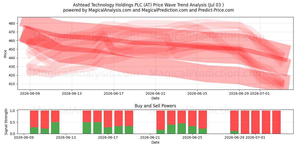  Ashtead Technology Holdings PLC (AT) Support and Resistance area (02 Jul) 
