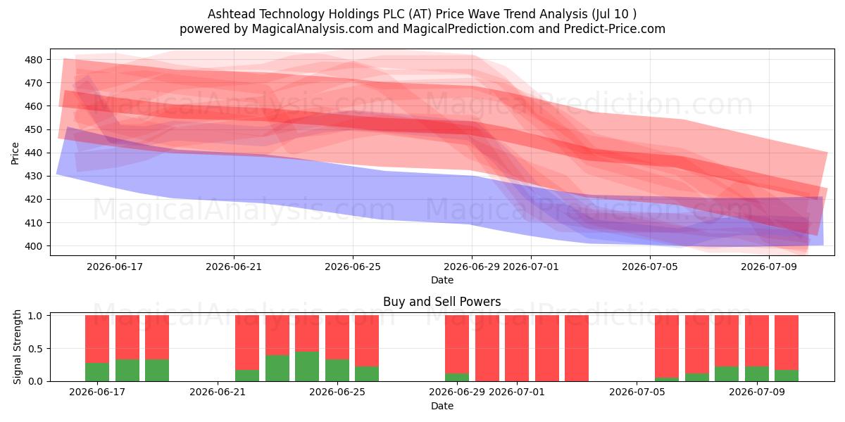  Ashtead Technology Holdings PLC (AT) Support and Resistance area (09 Jul) 