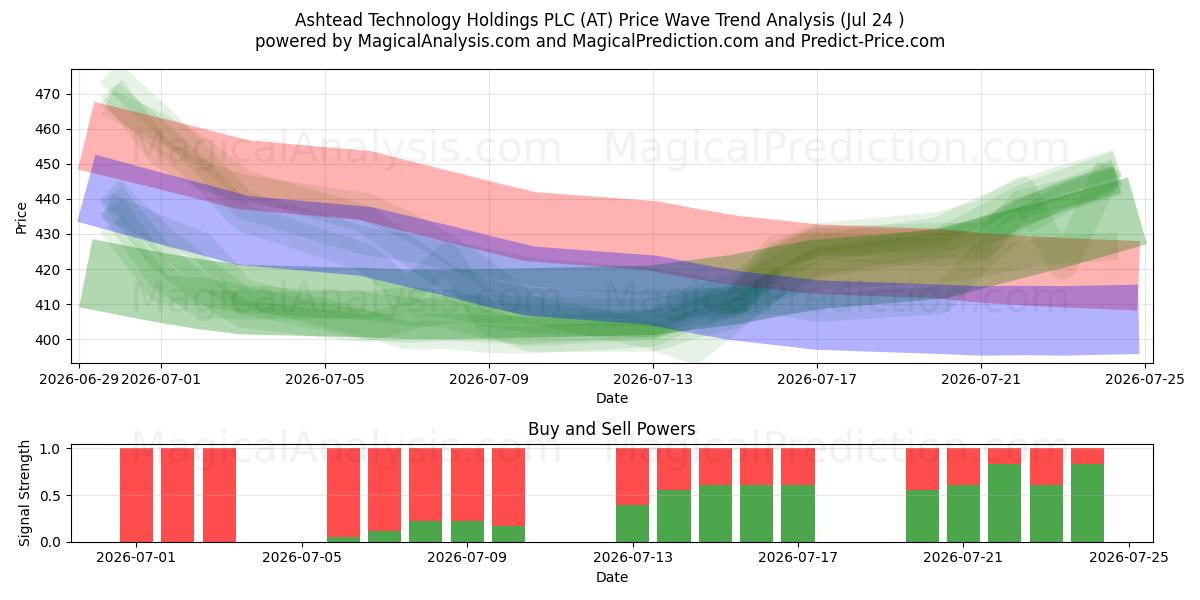 Ashtead Technology Holdings PLC (AT) Support and Resistance area (23 Jul) 