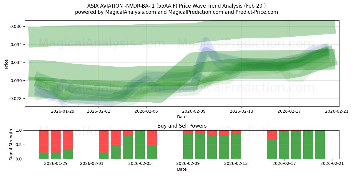  ASIA AVIATION -NVDR-BA-,1 (55AA.F) Support and Resistance area (19 Feb) 