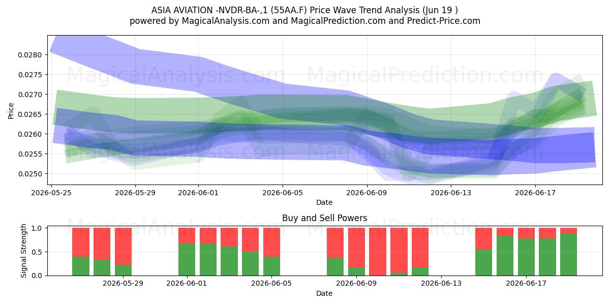  ASIA AVIATION -NVDR-BA-,1 (55AA.F) Support and Resistance area (18 Jun) 