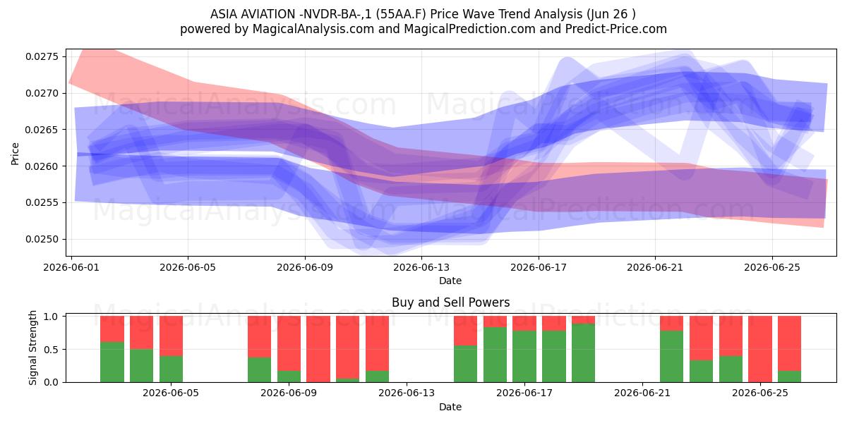  ASIA AVIATION -NVDR-BA-,1 (55AA.F) Support and Resistance area (25 Jun) 