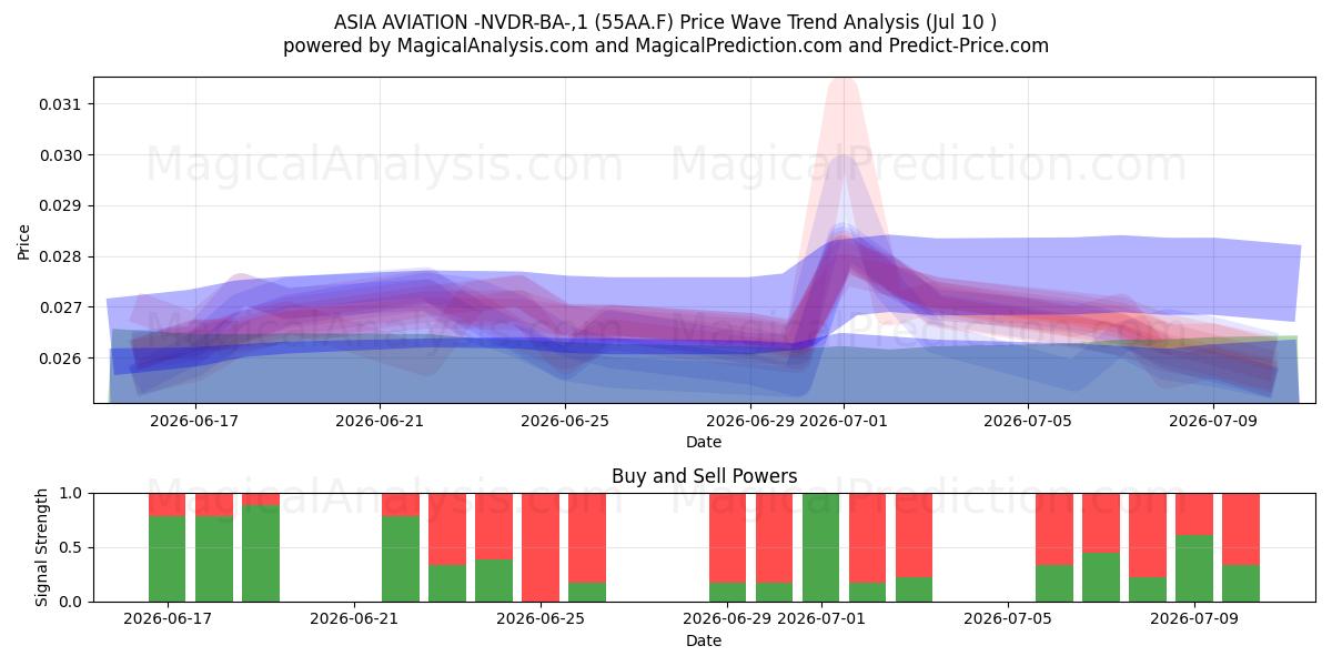  ASIA AVIATION -NVDR-BA-,1 (55AA.F) Support and Resistance area (09 Jul) 