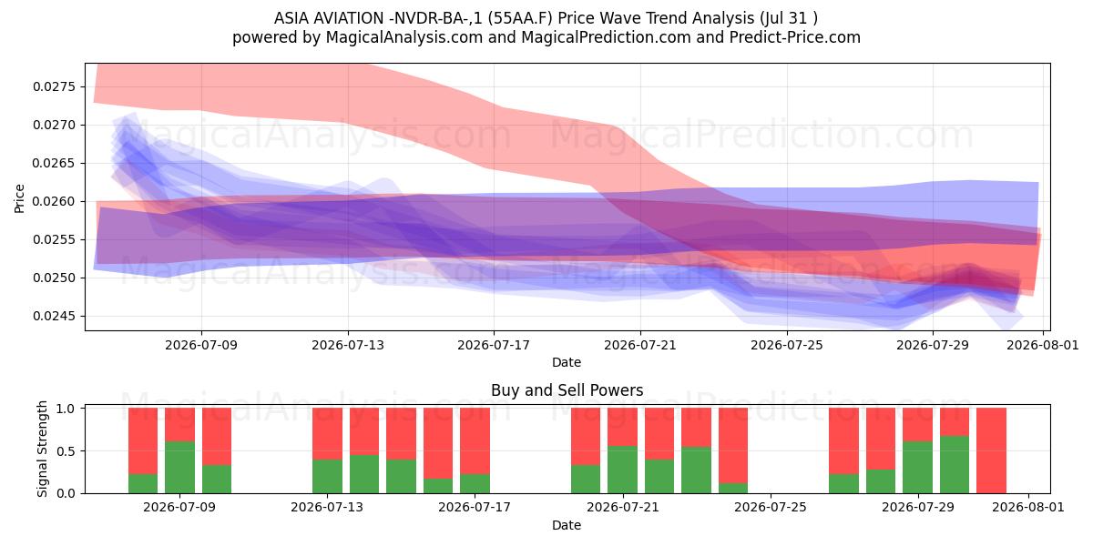  ASIA AVIATION -NVDR-BA-,1 (55AA.F) Support and Resistance area (30 Jul) 