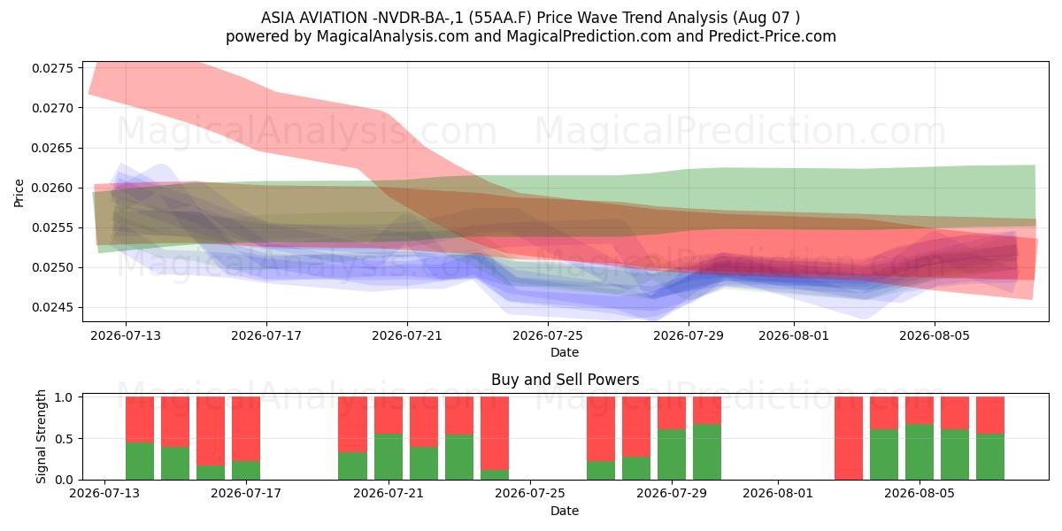  ASIA AVIATION -NVDR-BA-,1 (55AA.F) Support and Resistance area (06 Aug) 