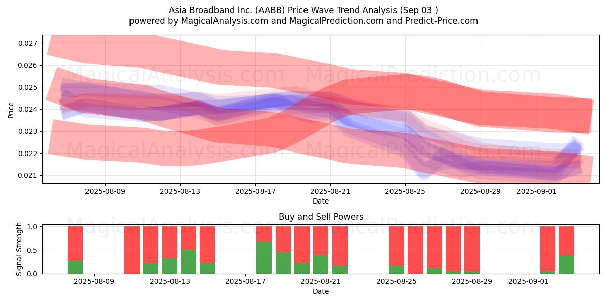  Asia Broadband Inc. (AABB) Support and Resistance area (02 Sep) 