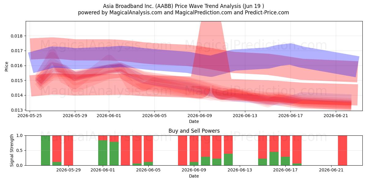  Asia Broadband Inc. (AABB) Support and Resistance area (22 Jun) 
