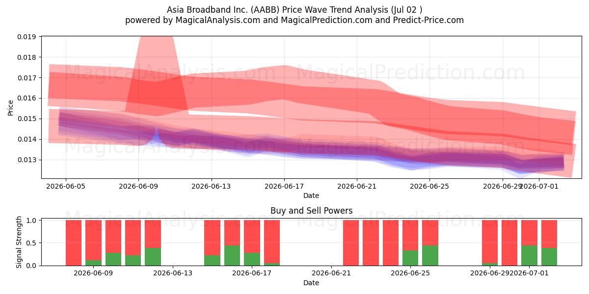  Asia Broadband Inc. (AABB) Support and Resistance area (01 Jul) 
