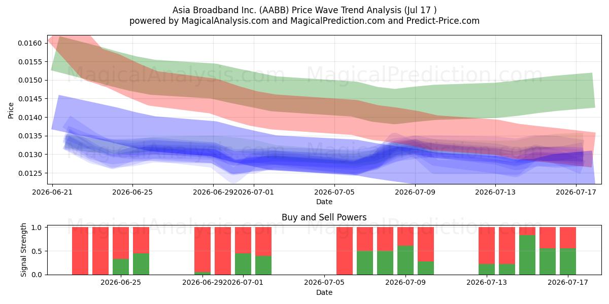  Asia Broadband Inc. (AABB) Support and Resistance area (16 Jul) 