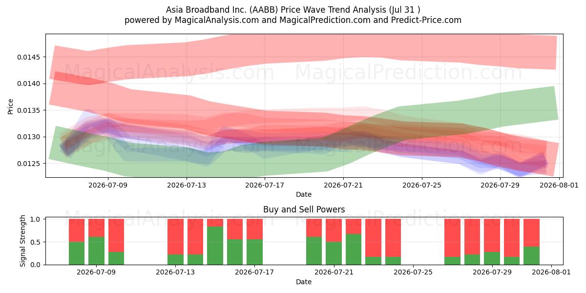  Asia Broadband Inc. (AABB) Support and Resistance area (30 Jul) 
