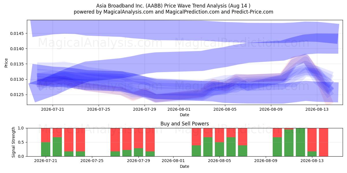  Asia Broadband Inc. (AABB) Support and Resistance area (13 Aug) 