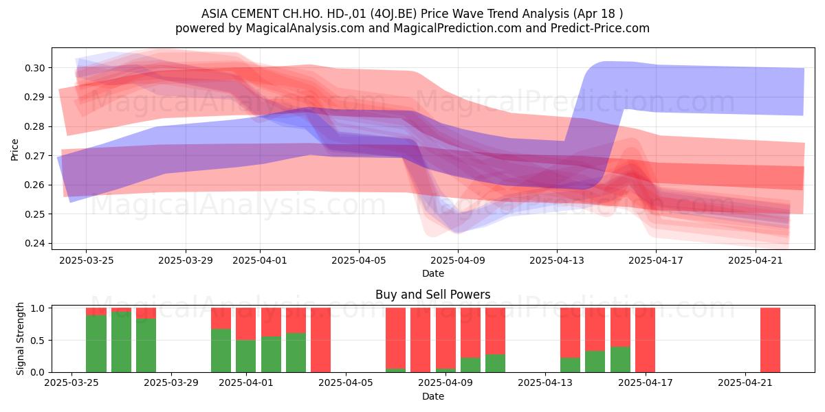  ASIA CEMENT CH.HO. HD-,01 (4OJ.BE) Support and Resistance area (18 Apr) 