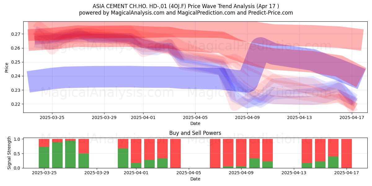  ASIA CEMENT CH.HO. HD-,01 (4OJ.F) Support and Resistance area (17 Apr) 
