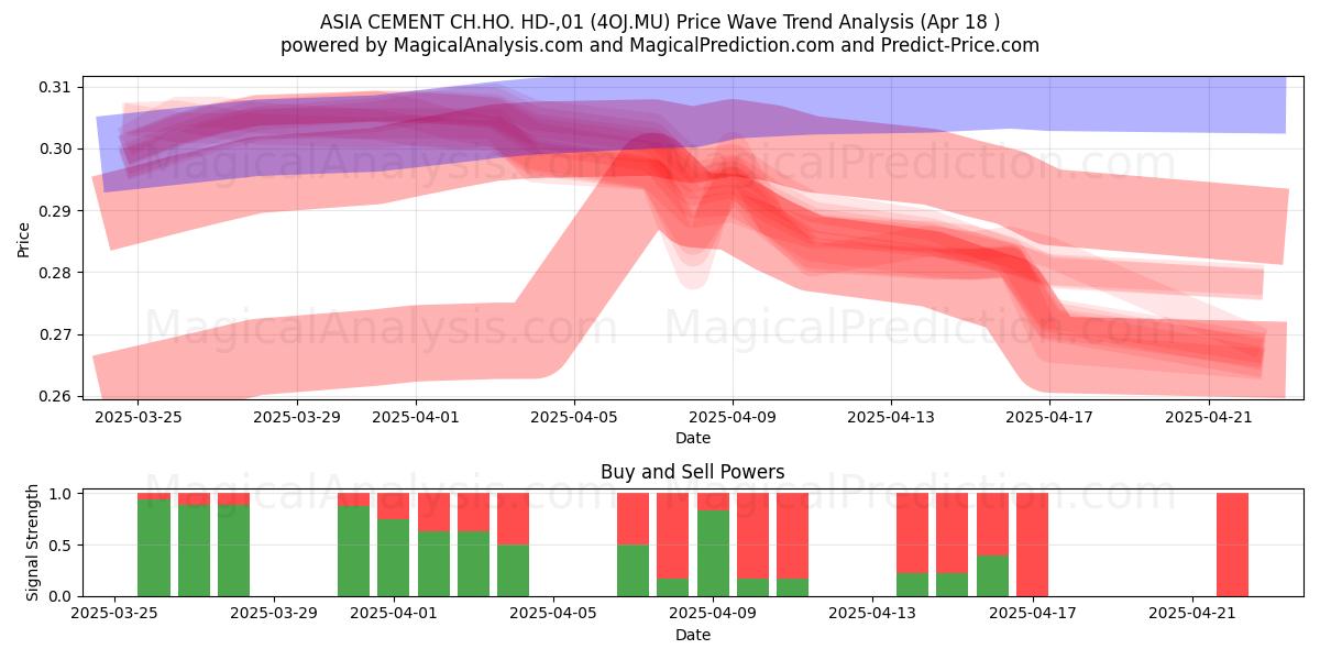  ASIA CEMENT CH.HO. HD-,01 (4OJ.MU) Support and Resistance area (18 Apr) 