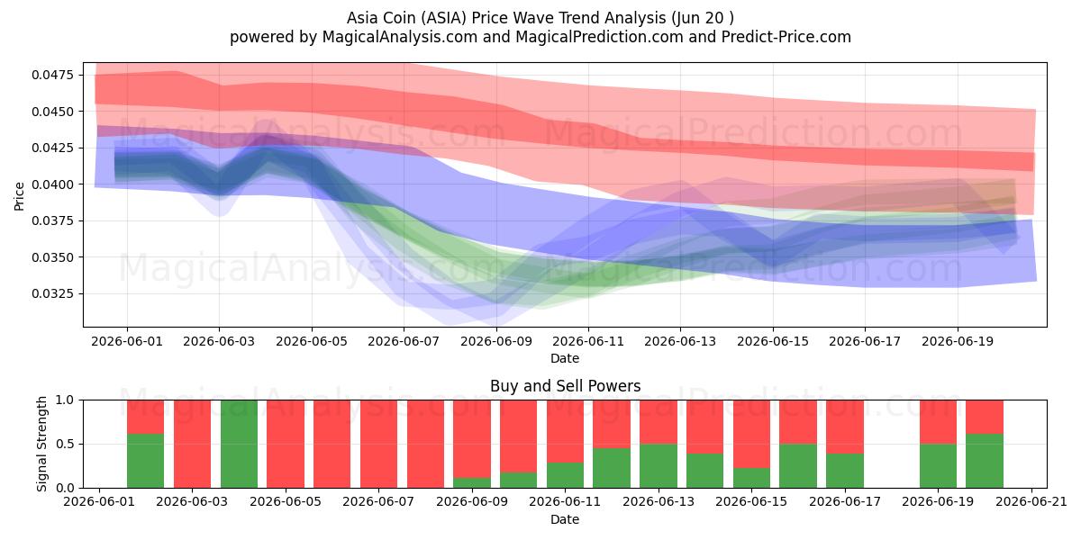  Asia Coin (ASIA) Support and Resistance area (19 Jun) 