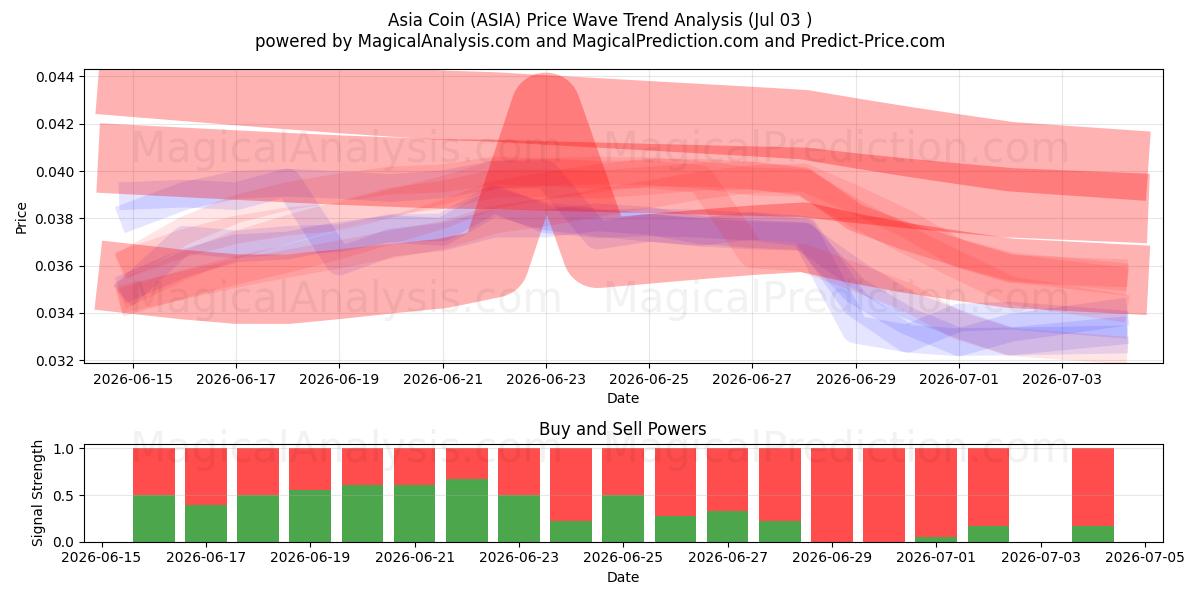 Asia mynt (ASIA) Support and Resistance area (02 Jul) 