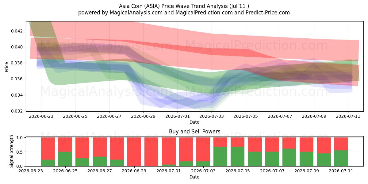  Asya Parası (ASIA) Support and Resistance area (10 Jul) 