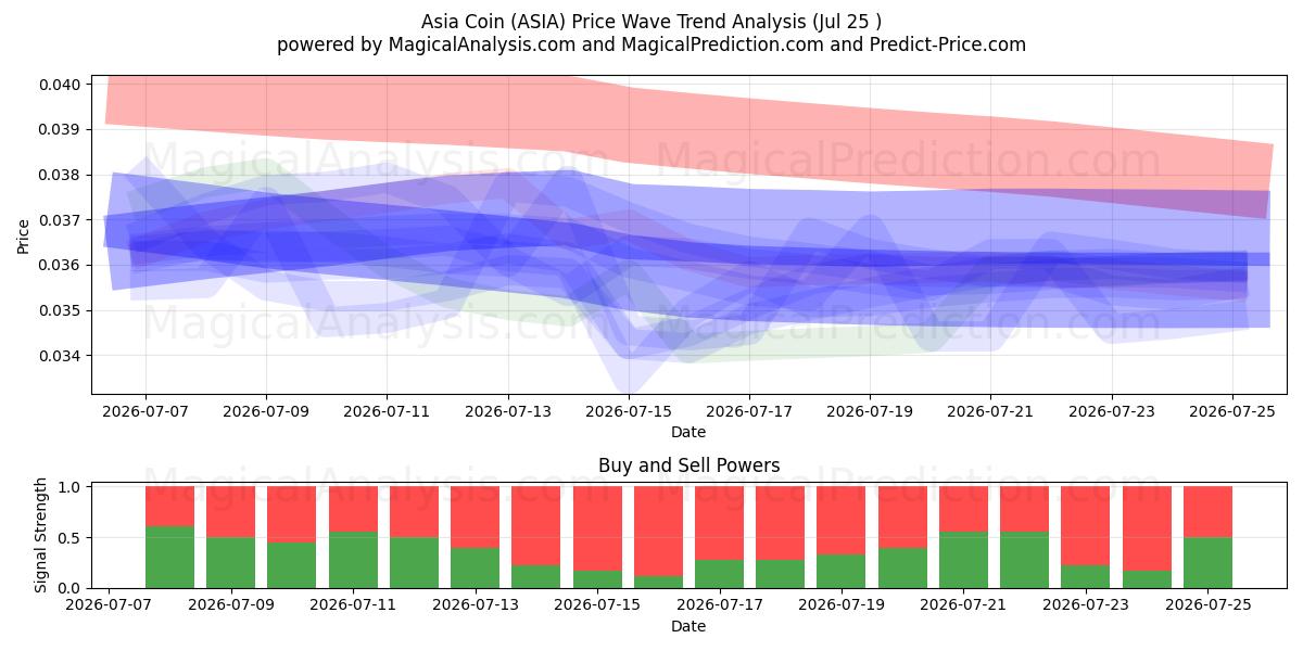  Asien mynt (ASIA) Support and Resistance area (24 Jul) 