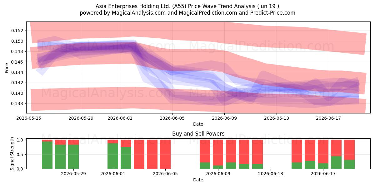  Asia Enterprises Holding Ltd. (A55) Support and Resistance area (18 Jun) 