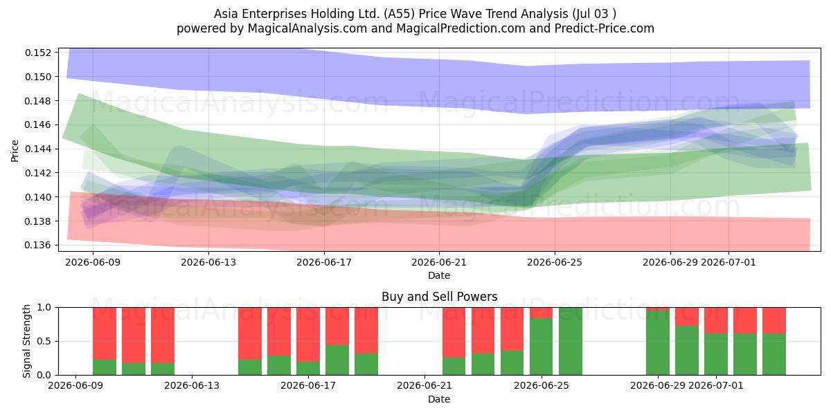  Asia Enterprises Holding Ltd. (A55) Support and Resistance area (02 Jul) 