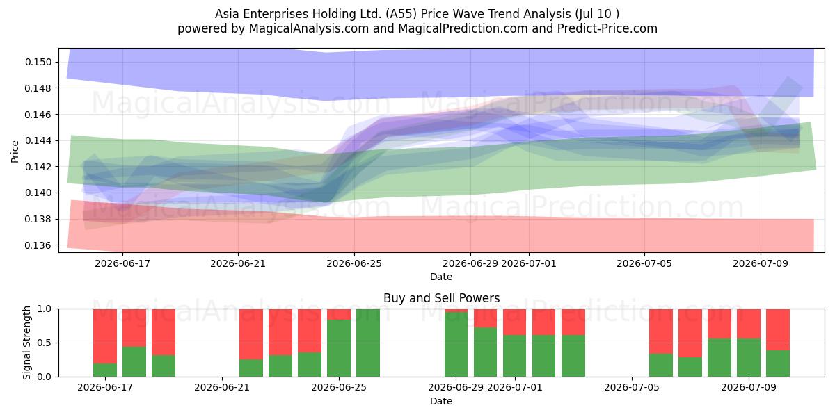  Asia Enterprises Holding Ltd. (A55) Support and Resistance area (09 Jul) 
