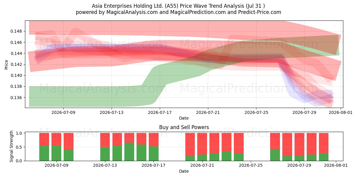  Asia Enterprises Holding Ltd. (A55) Support and Resistance area (30 Jul) 