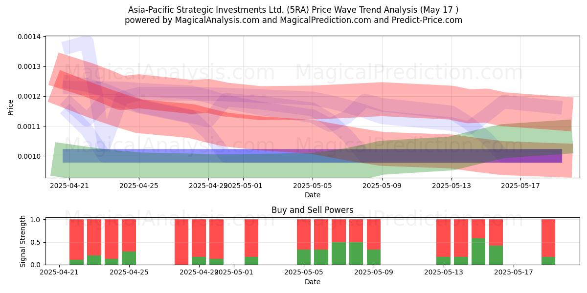  Asia-Pacific Strategic Investments Ltd. (5RA) Support and Resistance area (12 Feb) 