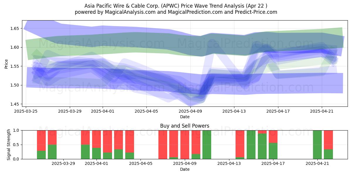  Asia Pacific Wire & Cable Corp. (APWC) Support and Resistance area (22 Apr) 