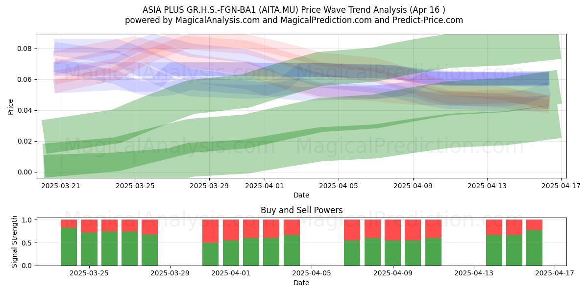  ASIA PLUS GR.H.S.-FGN-BA1 (AITA.MU) Support and Resistance area (16 Apr) 