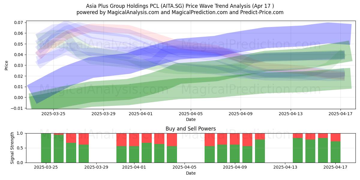  Asia Plus Group Holdings PCL (AITA.SG) Support and Resistance area (17 Apr) 