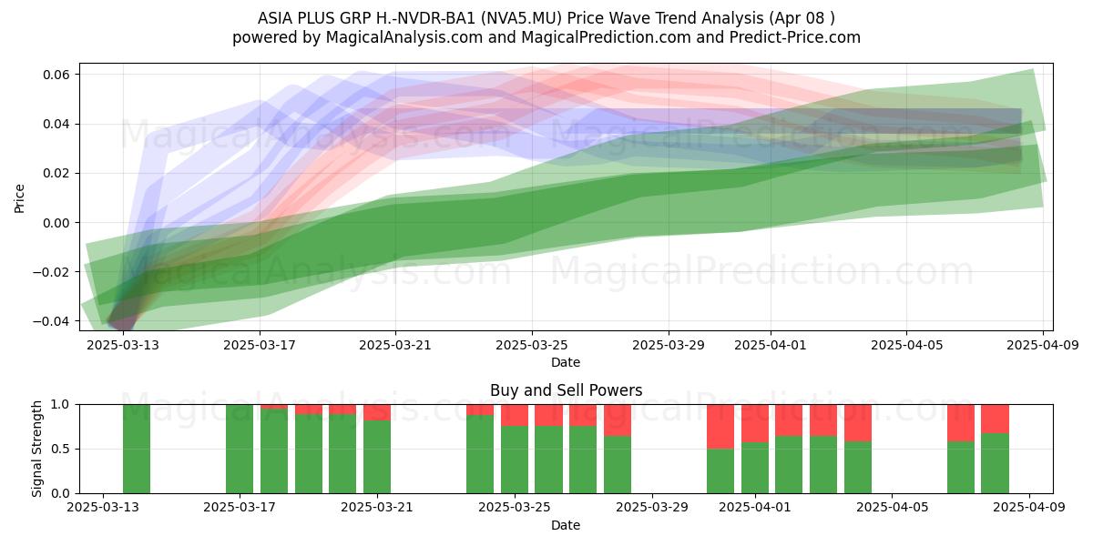  ASIA PLUS GRP H.-NVDR-BA1 (NVA5.MU) Support and Resistance area (08 Apr) 